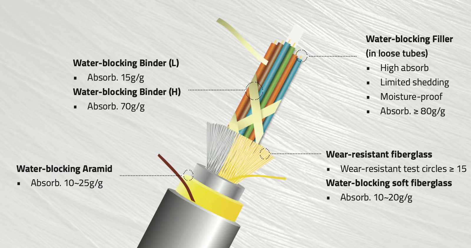 Core products in telecom cables